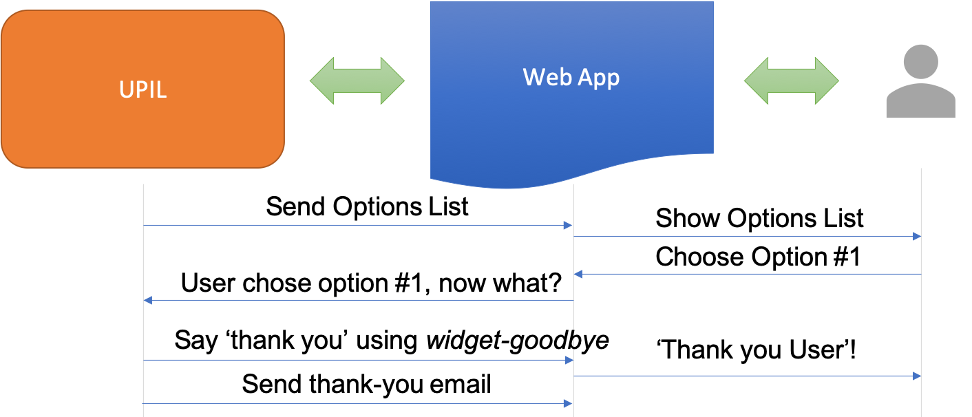 UPIL Usage Overview